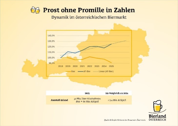 Auf gelbem Namen steht oben Prost ohne Promille in Zahlen. Darunter ist ein Kurvendiagramm zur Entwicklung des Konsums von alkoholfreiem Bier von 2018 bis 2025