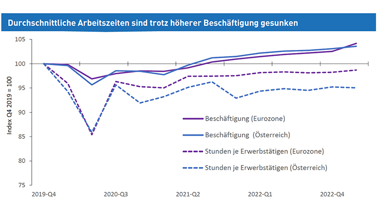 Diagramm zu durchschnittlichen Arbeitszeiten