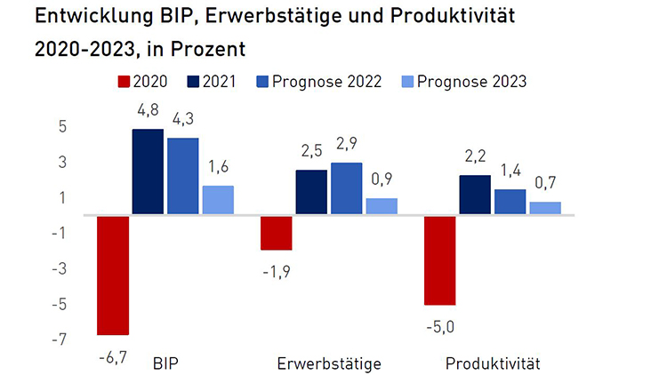 Diagramm Entwicklung BIP