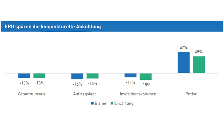 Diagramm EPU spüren die konjunkturelle Abkühlung