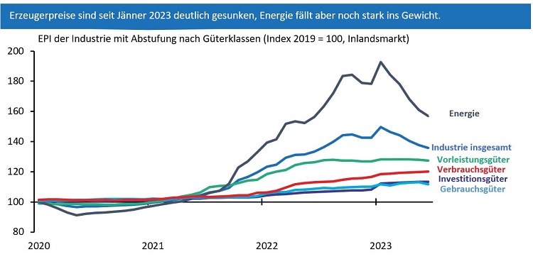 Grafik zu Erzeugerpreisen in Österreich