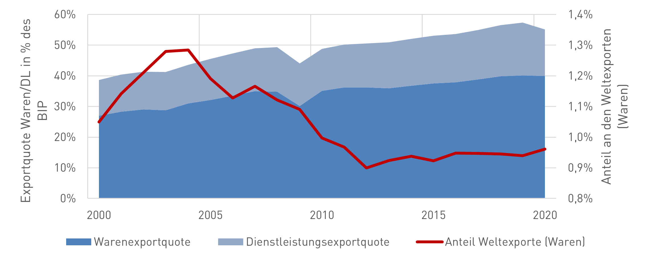 Österreichische Exportquote / Anteil an den Weltexporten 2000-2020