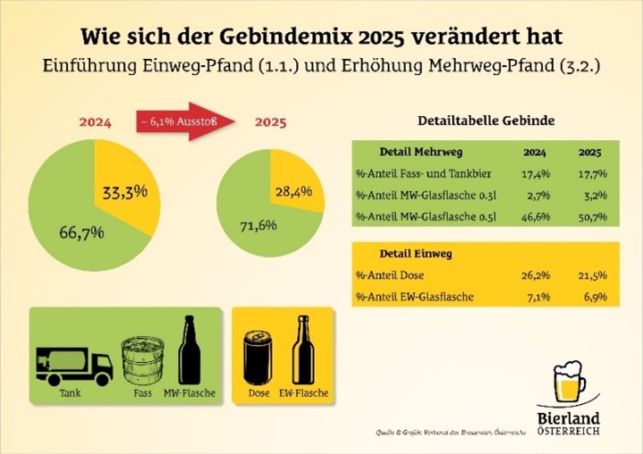 Auf gelbem Hintergrund steht oben wie sich der Gebindemix 2025 ver&auml;ndert hat. Darunter sind Zahlen zu Themen wie Einweg-Pfand und Erh&ouml;hung Mehrweg-Pfand sowie Anteile an Dosen und an Einweg-Glasflaschen