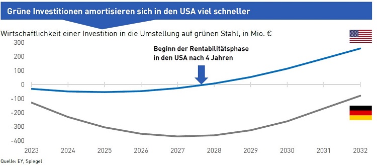 Armortisierung grüner Investitionen in den USA | Grafik