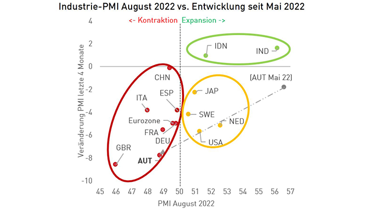 Diagramm Industrie-PMI August 2022 vs. Entwicklung seit Mai 2022