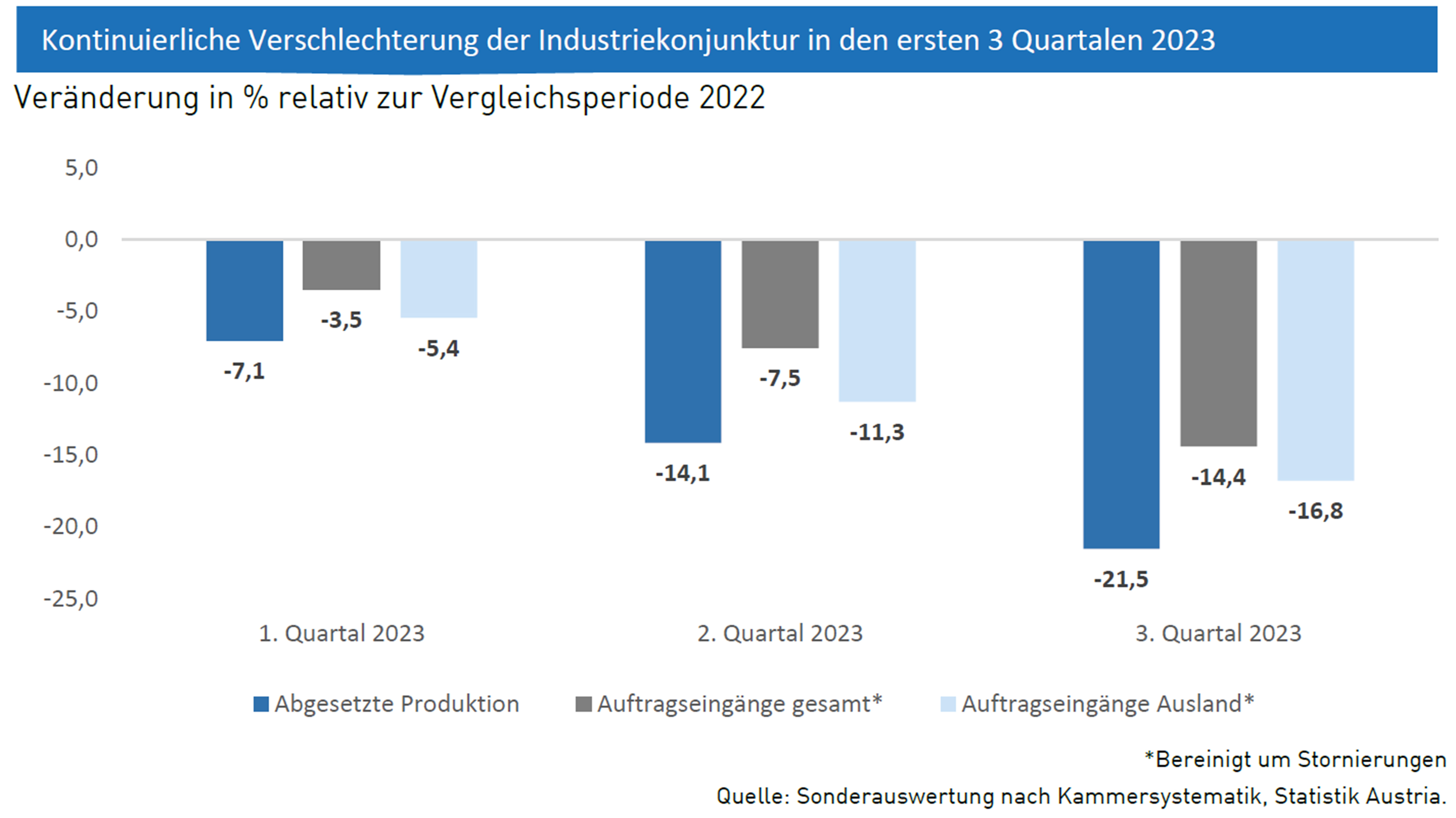 Balkendiagramm zur kontinuierlichen Verschlechterung der Industriekonjunktur in den ersten drei Quartalen 2023 mit vergleichenden Prozentangaben im Vergleich zu 2022