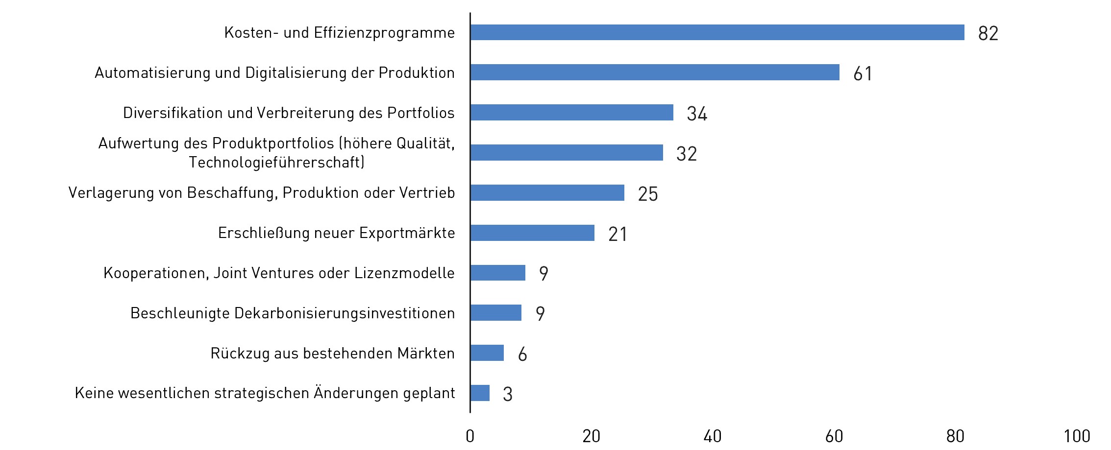Horizontales Balkendiagramm mit zehn strategischen Ma&szlig;nahmen. Die Skala reicht von 0 bis 100. Eine Einheit ist nicht angegeben.<br />
<br />
Die Werte in absteigender Reihenfolge:<br />
Kosten- und Effizienzprogramme: 82<br />
Automatisierung und Digitalisierung der Produktion: 61<br />
Diversifikation und Verbreiterung des Portfolios: 34<br />
Aufwertung des Produktportfolios, h&ouml;here Qualit&auml;t und Technologief&uuml;hrerschaft: 32<br />
Verlagerung von Beschaffung, Produktion oder Vertrieb: 25<br />
Erschlie&szlig;ung neuer Exportm&auml;rkte: 21<br />
Kooperationen, Joint Ventures oder Lizenzmodelle: 9<br />
Beschleunigte Dekarbonisierungsinvestitionen: 9<br />
R&uuml;ckzug aus bestehenden M&auml;rkten: 6<br />
Keine wesentlichen strategischen &Auml;nderungen geplant: 3