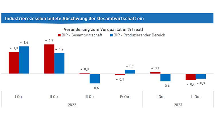 Diagramm Industrierezession leitete Abschwung der Gesamtwirtschaft ein