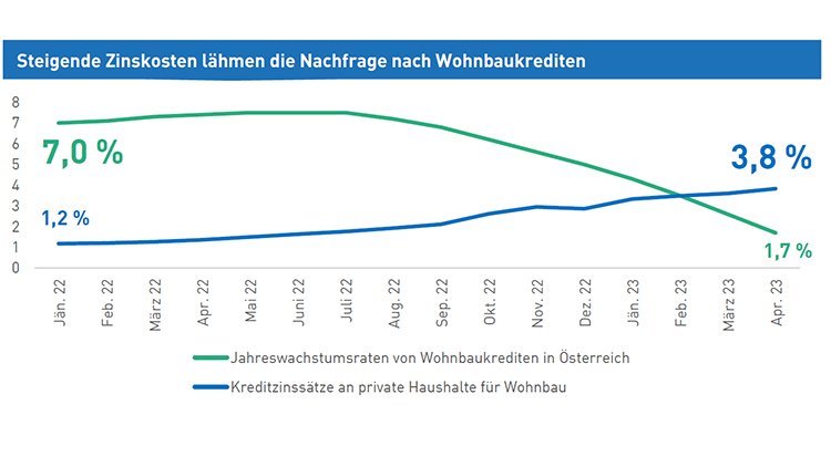 Diagramm zu steigenden Zinskosten und Wohnbaukrediten