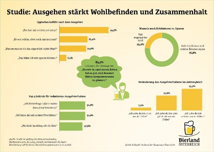 Verschiedene Statistiken auf gelbem Hintergrund. Oben steht Studie: Ausgehen st&auml;rkt Wohlbefinden und Zusammenhalt. Darunter sind verschiedene Umfragen zu Aussagen zum Gef&uuml;hl nach dem Ausgehen, Wunsch nach Erlebnissen vs. Sparen etc