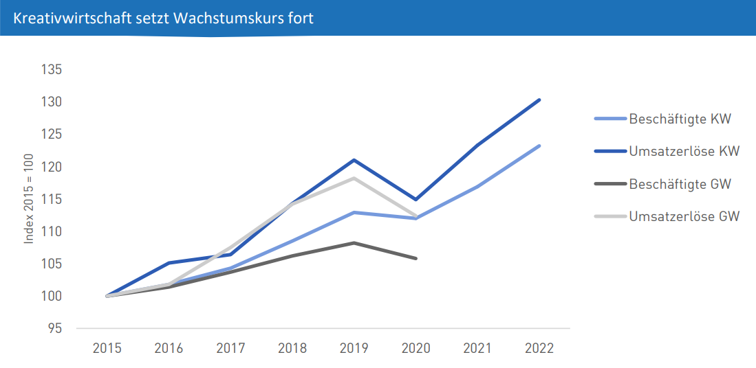 Grafik der Umsatzzahlen Kreativwirtschaft 