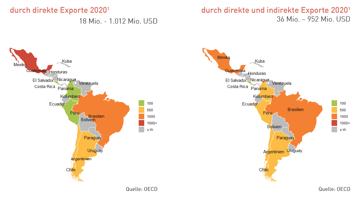 Lateinamerika Wertsch&ouml;pfung durch Exporte