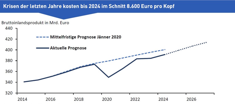 Wifi Progrnose Grafik