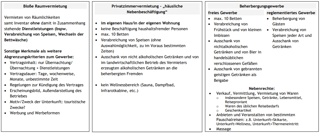 Übersichtstabelle der Unterschiede zwischen bloßer Raumvermietung, Privatzimmervermietung und dem Beherbergungsgewerbe