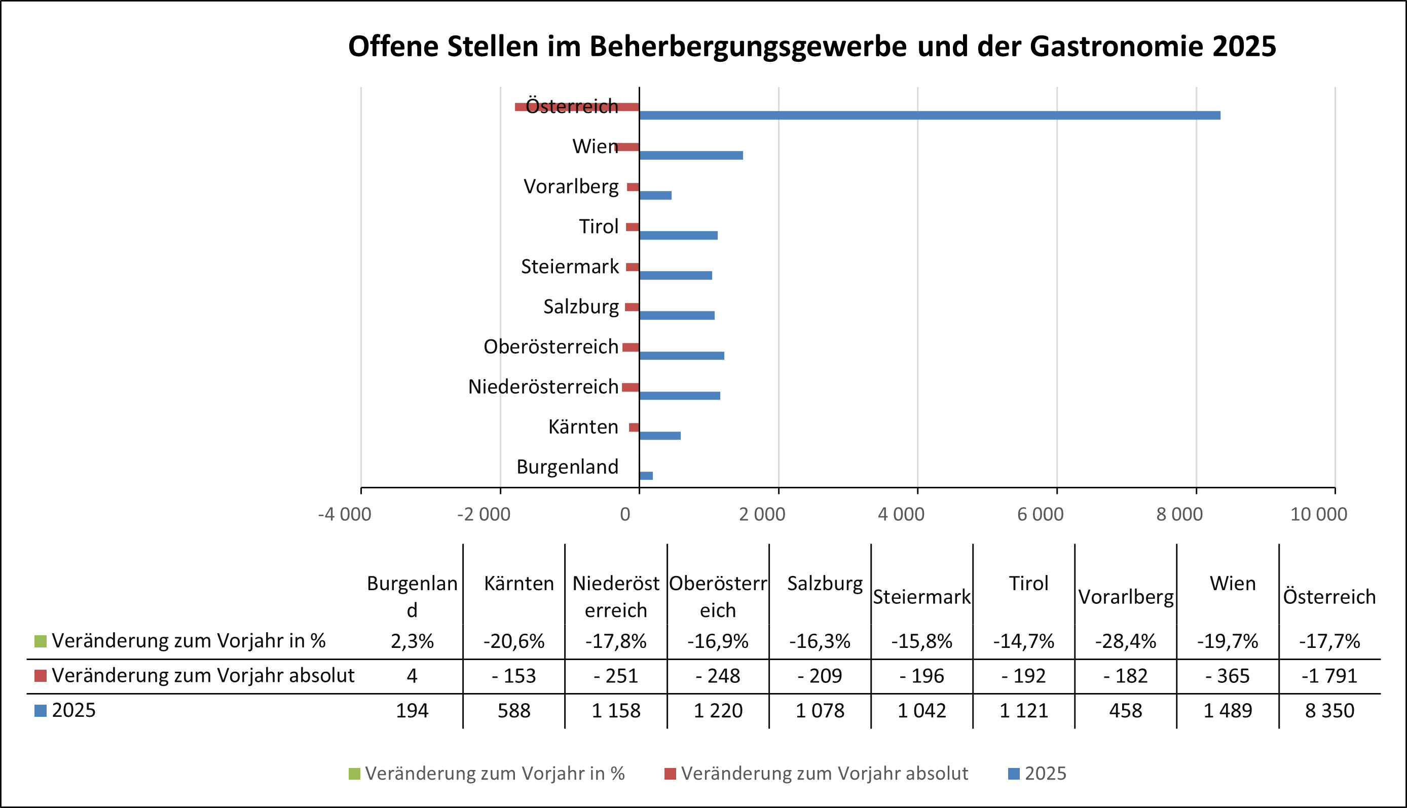 Entwicklung der offene Stellen im Beherbergungsgewerbe und der Gastronomie nach Bundesl&auml;ndern 2025