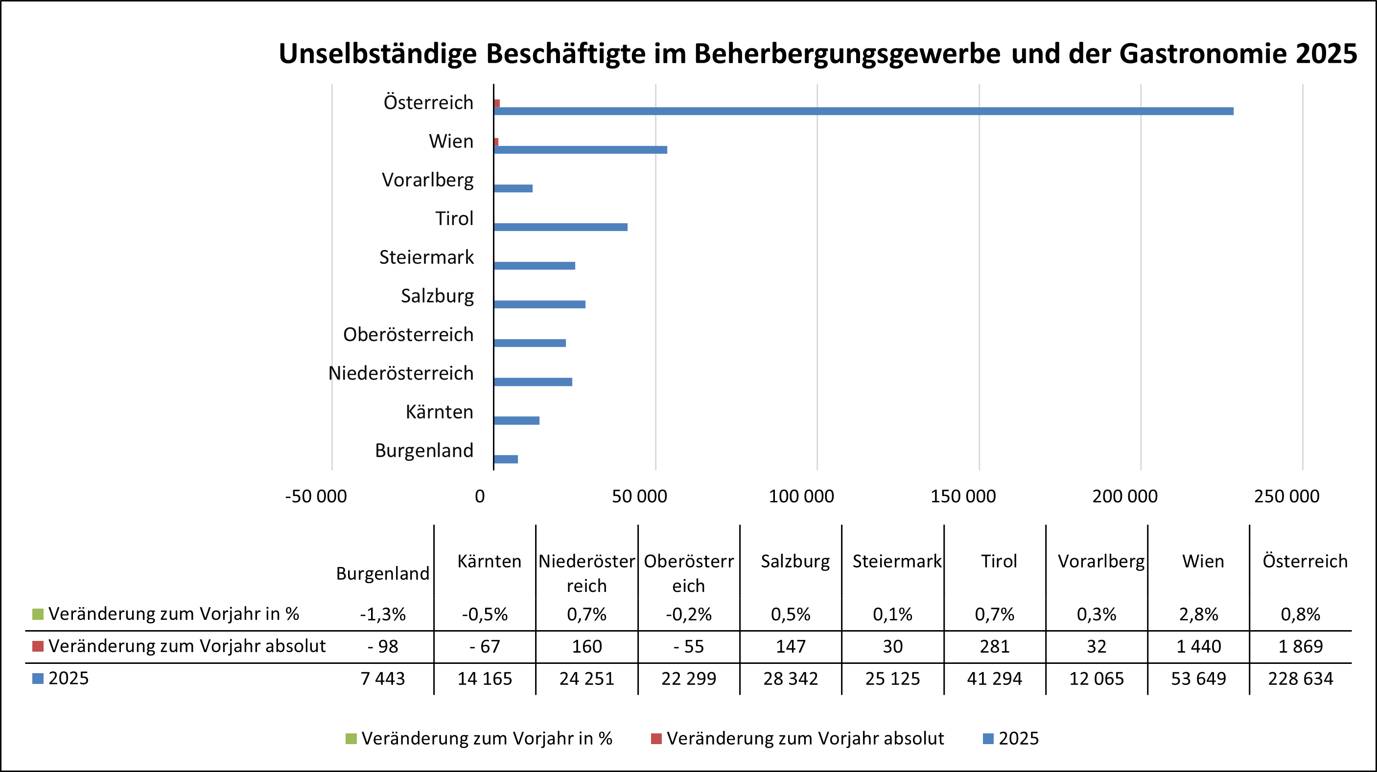 Entwicklung der unselbstst&auml;ndig Besch&auml;ftigten im Beherbergungsgewerbe und der Gastronomie nach Bundesl&auml;ndern 2025