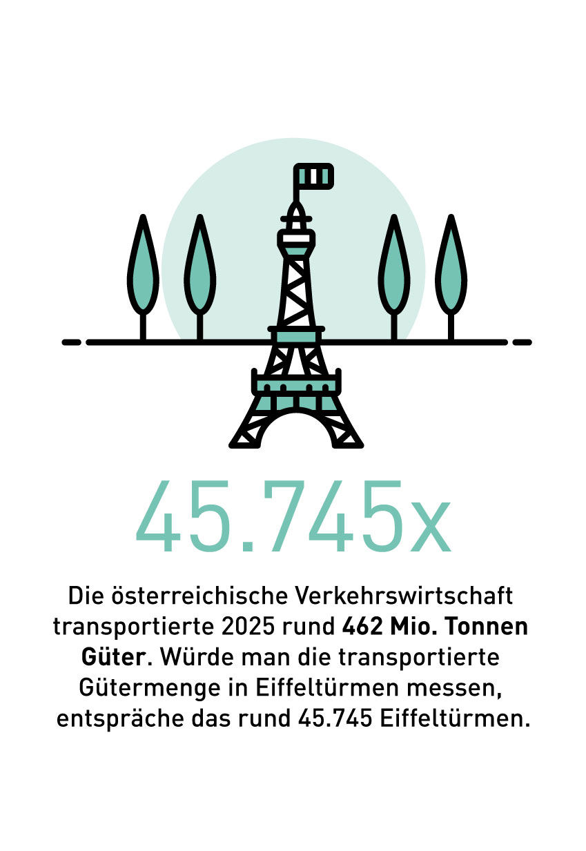 Eiffelt&uuml;rme: Illustration: 462 Mio. Tonnen G&uuml;ter entsprechen rund 45.745 Eiffelt&uuml;rmen.
