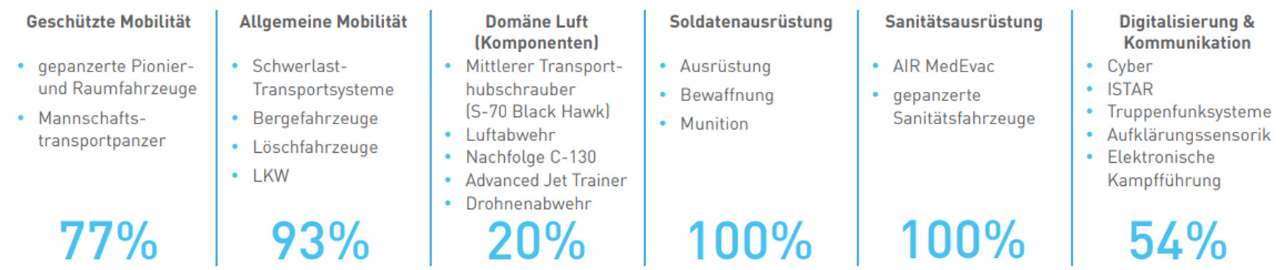 Auflistung
