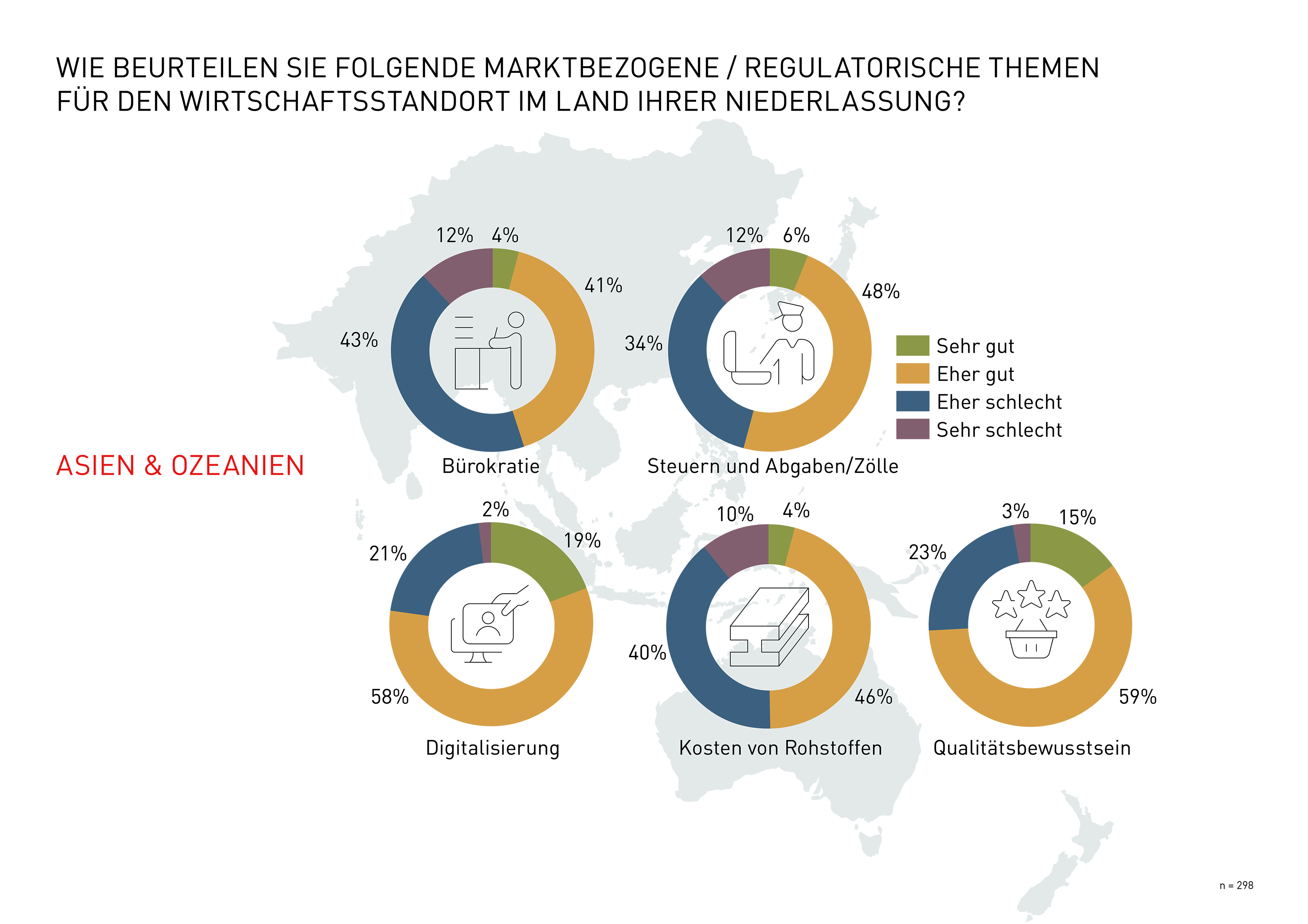 Grafik marktbezogene/regulatorische Themen