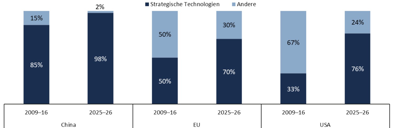 Grafik zur sektoralen Zusammensetzung: strategische versus nicht-strategische Industriebereiche