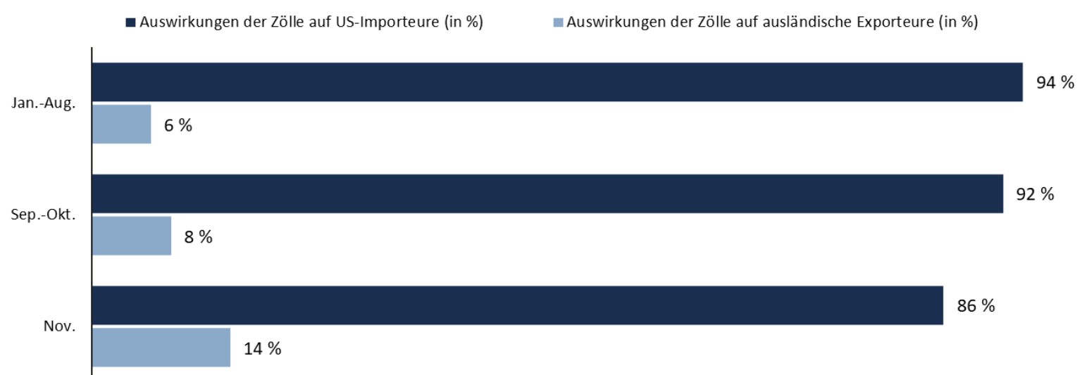 Grafik zur Zolllastverteilung der US-Z&ouml;lle