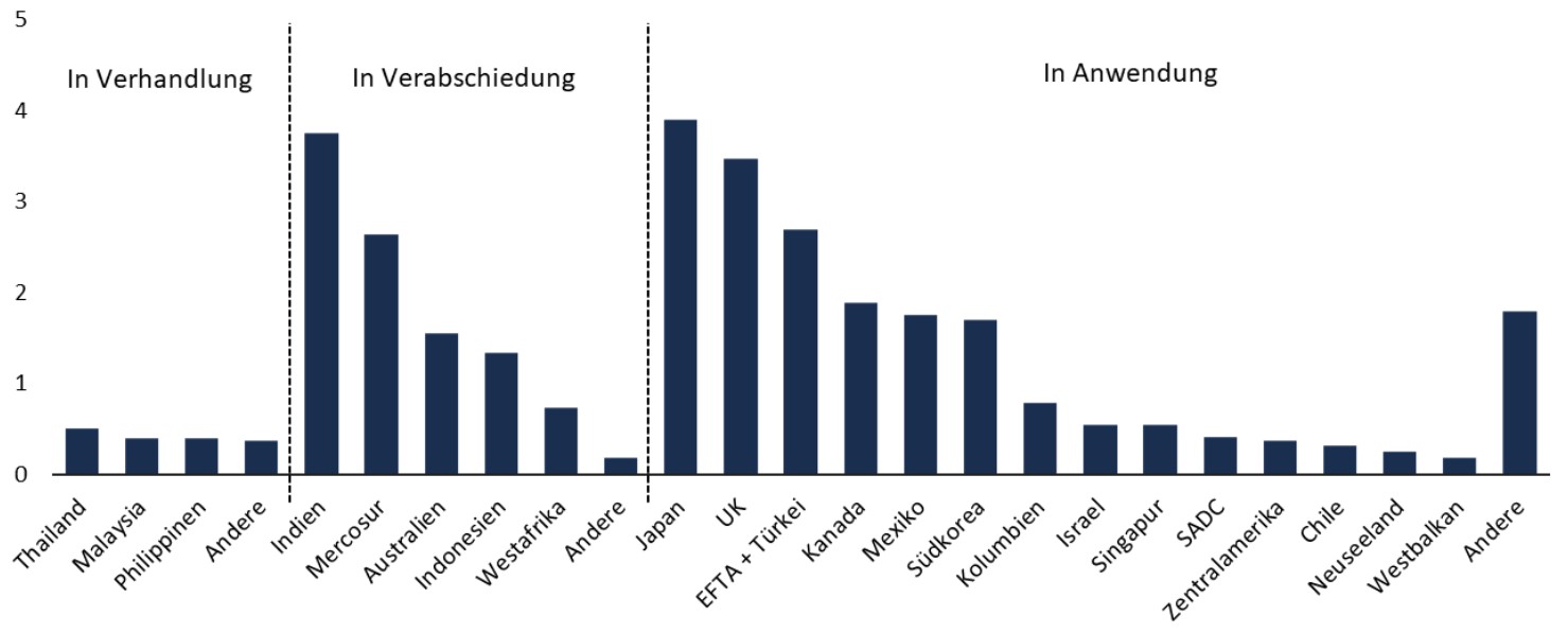 Grafik zum bereits angewandte EU-Freihandelsabkommen