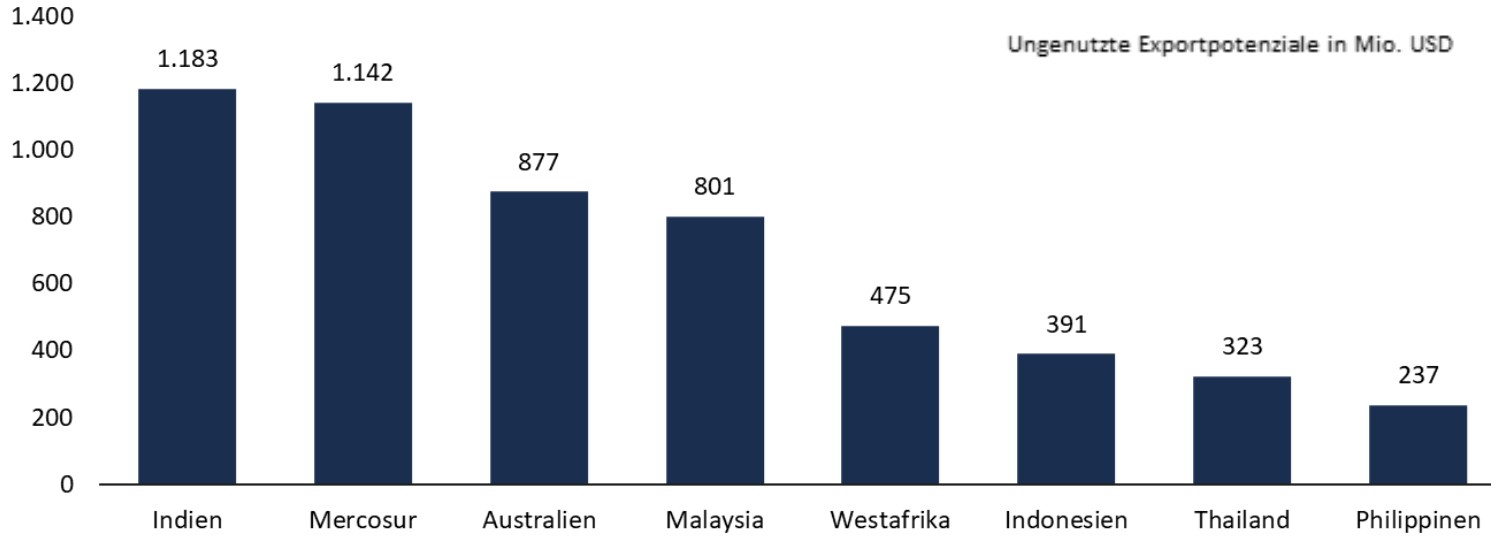 Grafik zu ungenutzten Exportpotenzialen