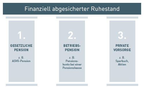 Die drei Säulen des Pensionssystems