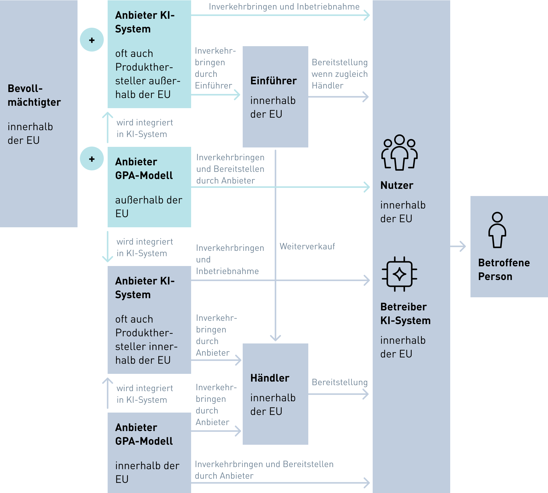 Grafik: AI-Act Akteure - die Rollen entlang der Wertsch&ouml;pfungskette