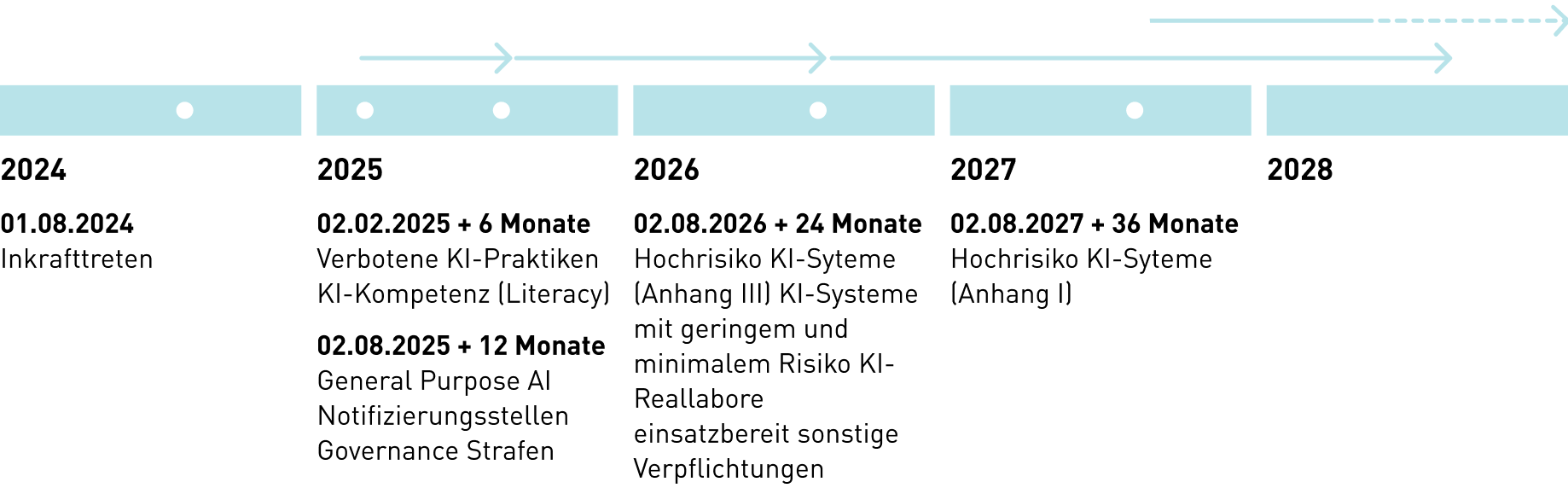 Grafik: AI-Act - Zeitlicher Rahmen