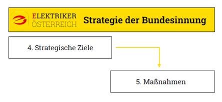 Strategie: 4. Strategische Ziele, 5. Ma&szlig;nahmen