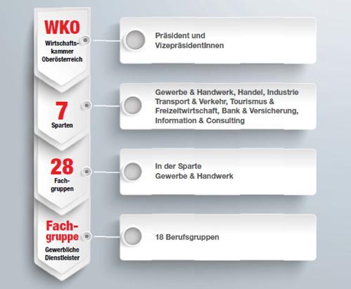 DIE BERUFSGRUPPE DER FORSTUNTERNEHMEN ist eine Teilorganisation der Wirtschaftskammer Oberösterreich:
