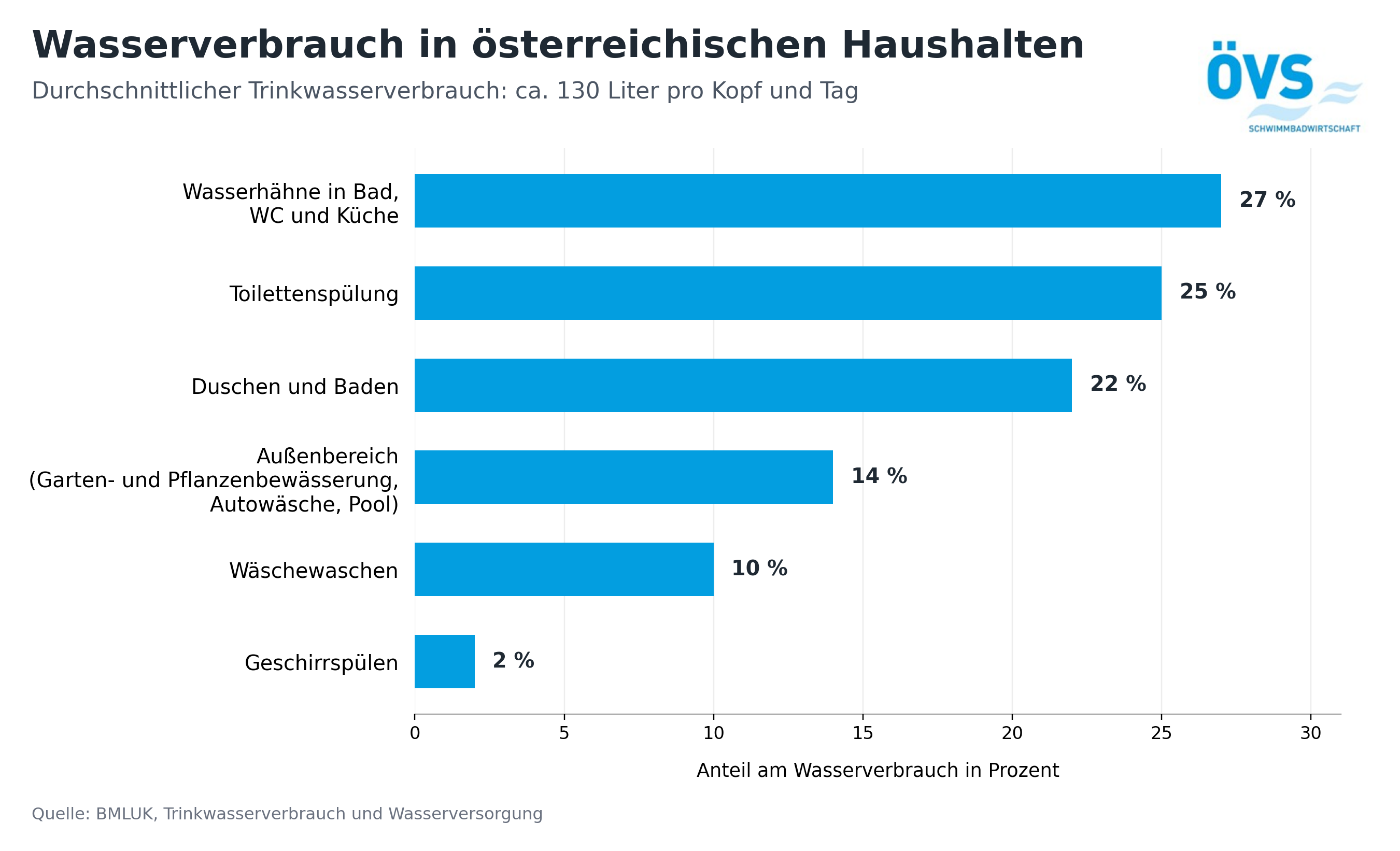Grafik Wasserverbrauch
