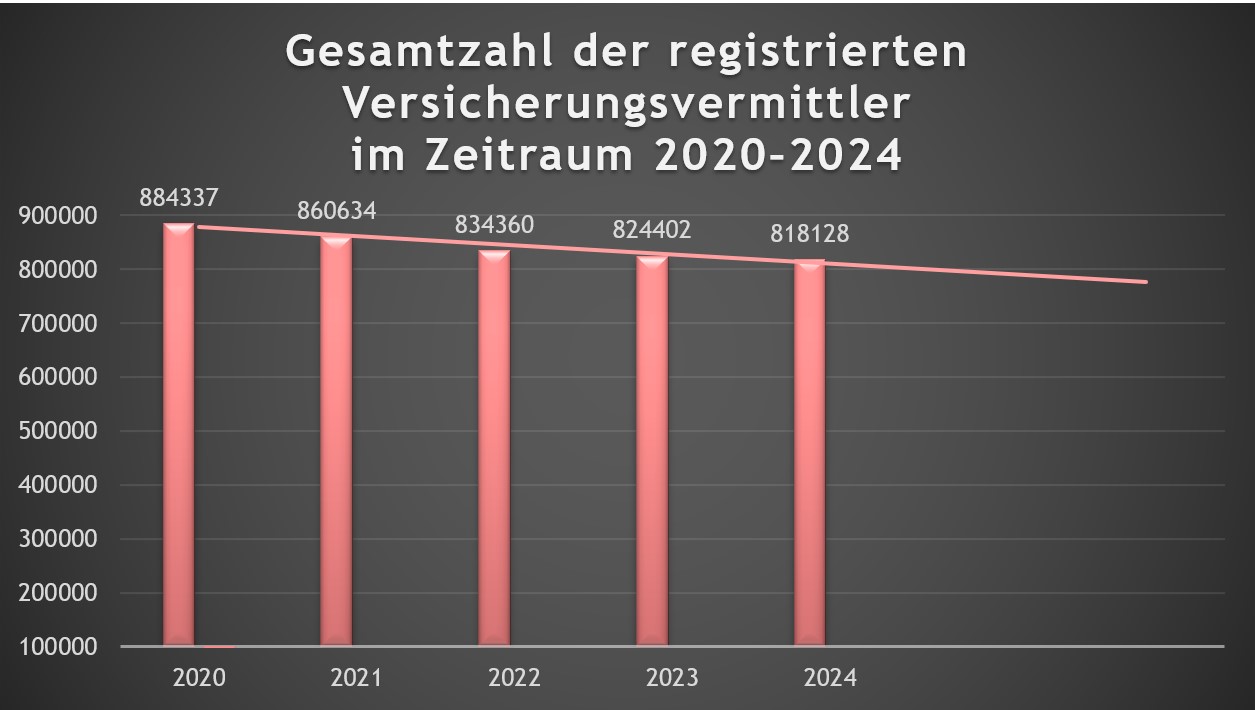Balkendiagramm: Versicherungsvermittler 2020&ndash;2024 von 884.337 auf 818.128 r&uuml;ckl&auml;ufig