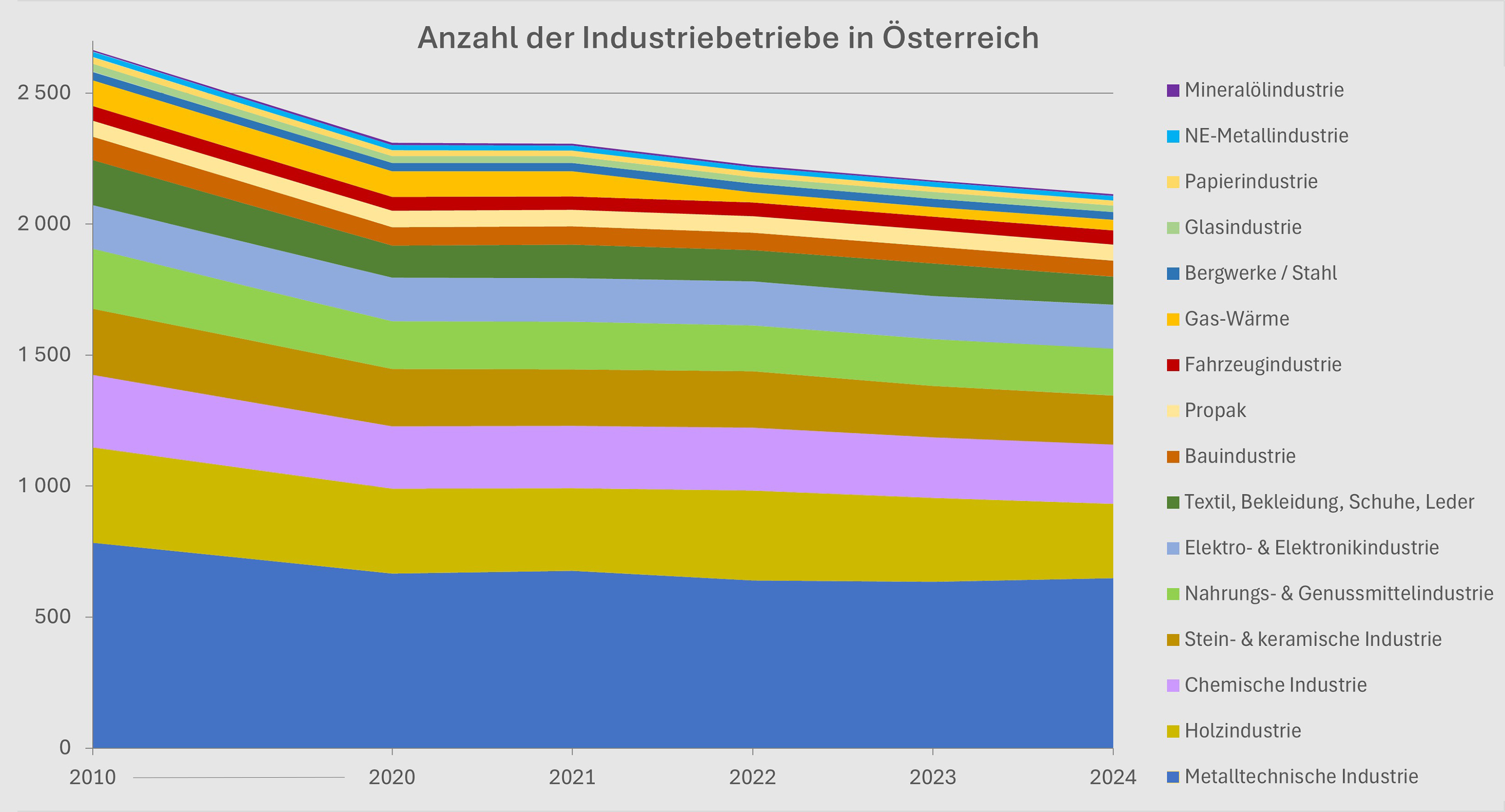 Anzahl Industriebetriebe &Ouml;sterreich