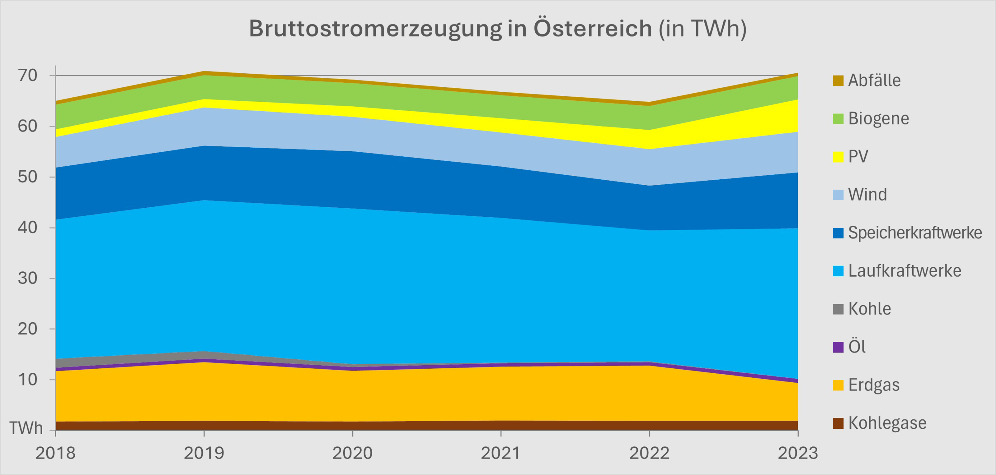 Grafik: Bruttostromerzeugung &Ouml;sterreich