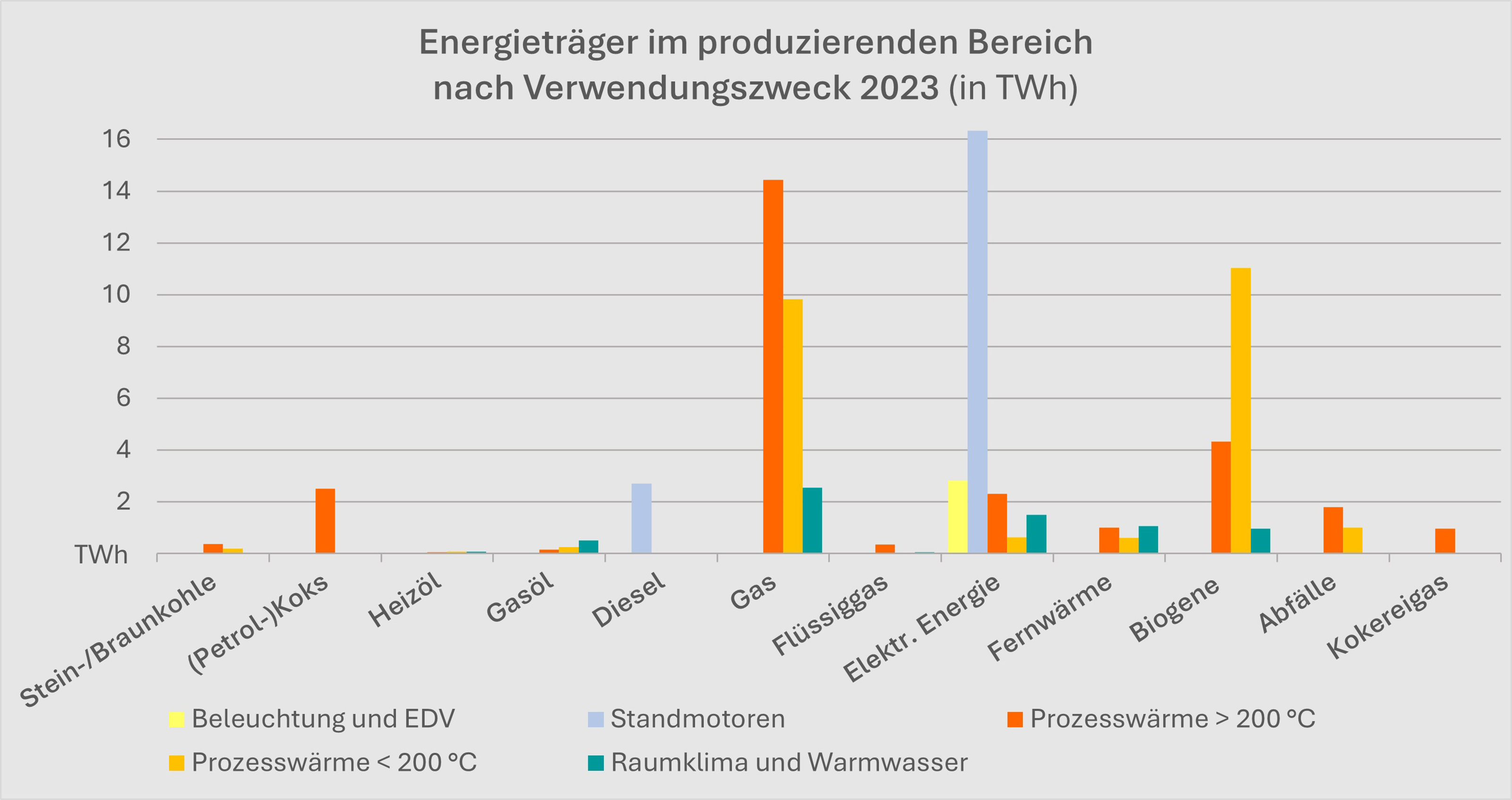 Grafik: Energietr&auml;ger in der Industrie nach Verwendungszweck