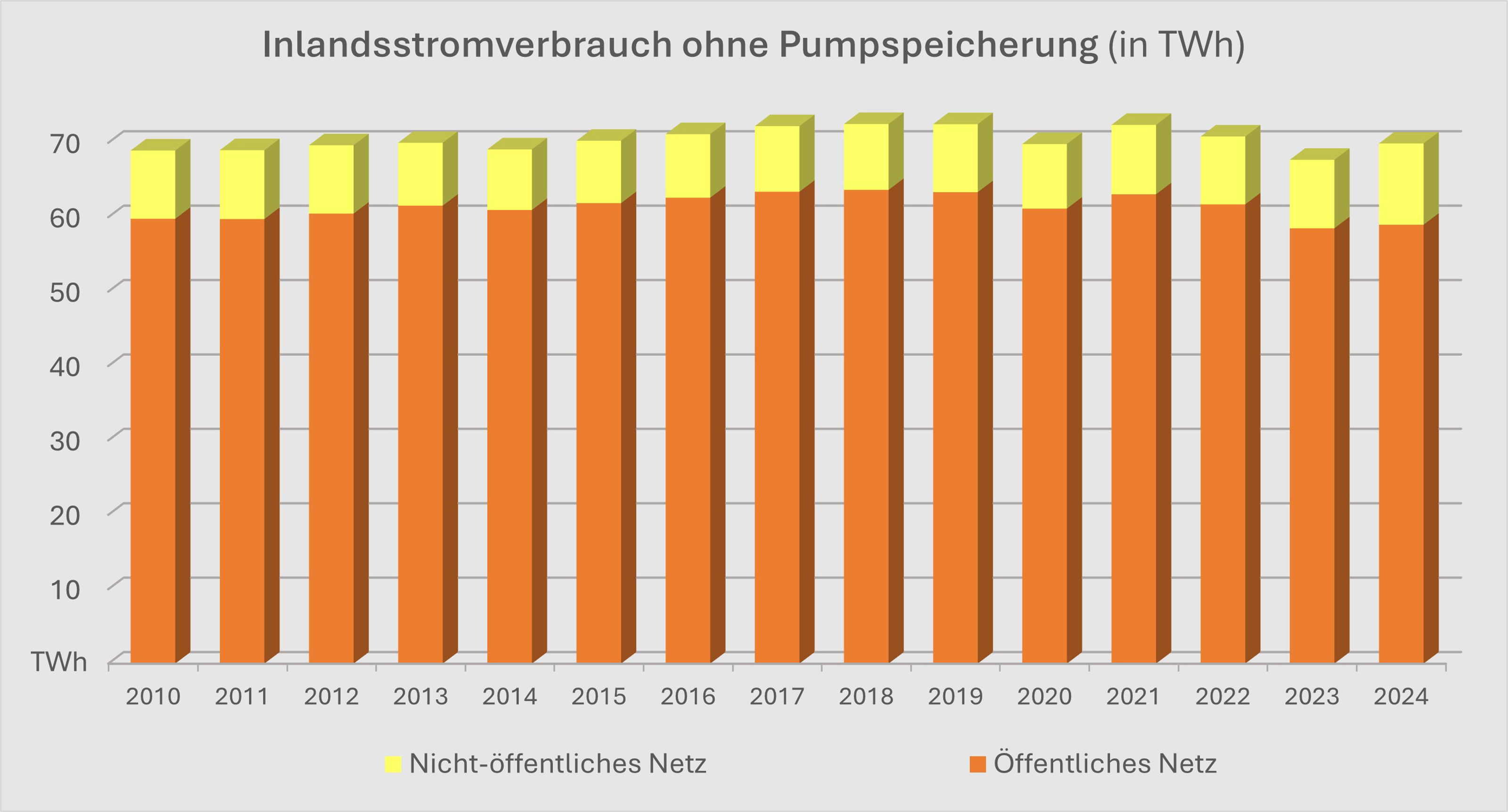 Grafik: Inlandsstromverbrauch &Ouml;sterreich