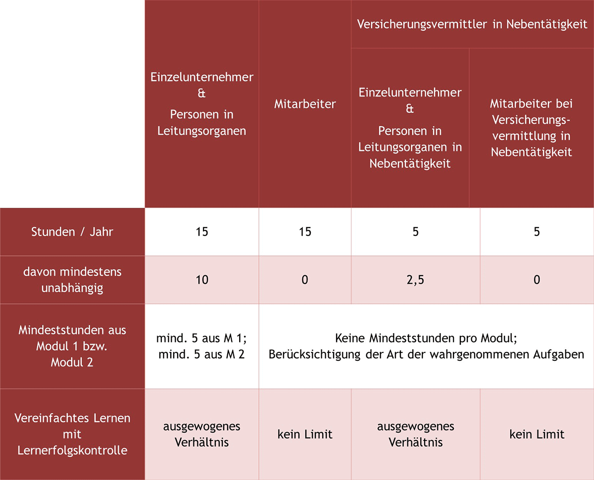 Aufbau der gesetzlich verpflichtende Weiterbildung