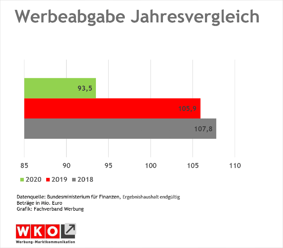 Diagramm zur Höhe und Entrichtung der Abgabe für Werbeleistungen von 2018 bis 2020
