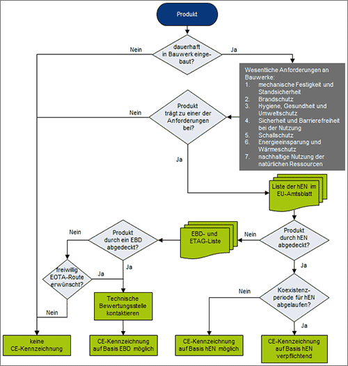 Grafik zur Vorgangsweise bei der CE-Kennzeichnung (Ablaufdiagramm) 