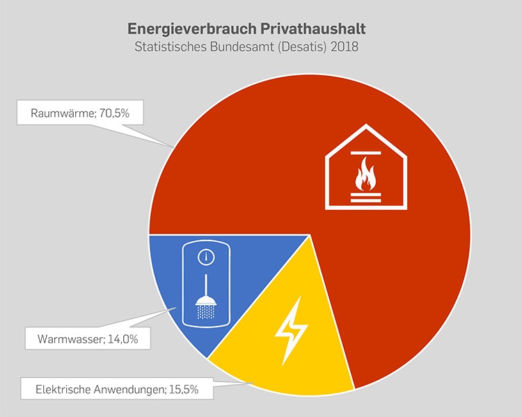 Grafik Energieverbrauch Haushalt