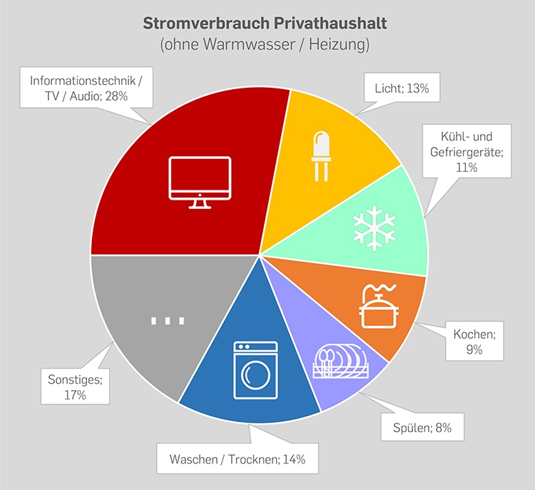 Grafik Stromverbrauch Haushalt
