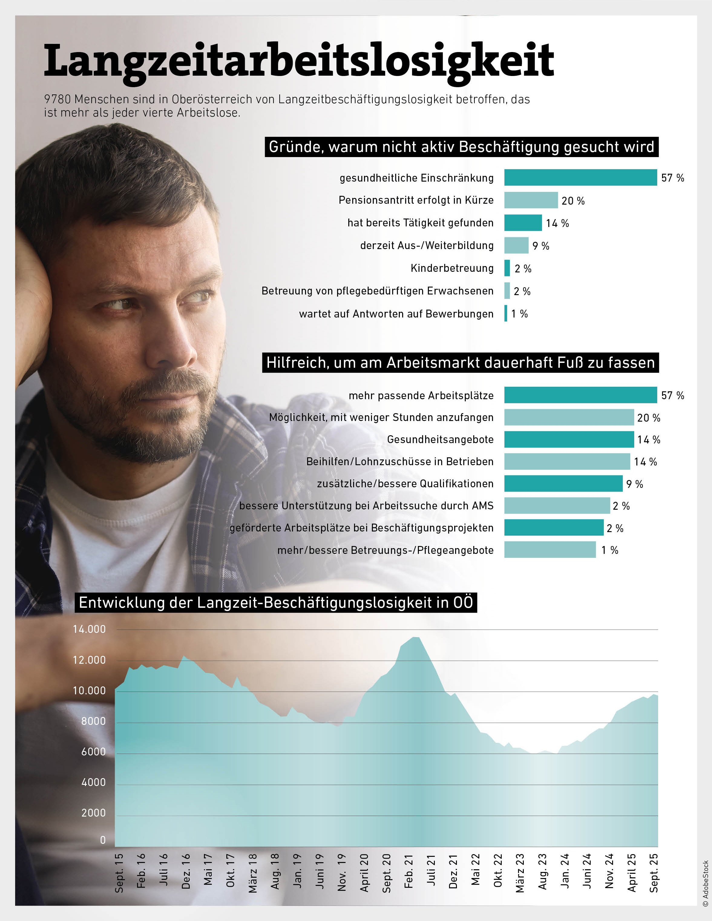 Wirtschaftsgrafik Langzeitarbeitslosigkeit