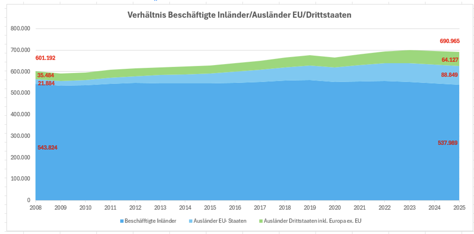 Anteil der ausl&auml;ndischen Besch&auml;ftigten in Ober&ouml;sterreich. 2008 bis 2025