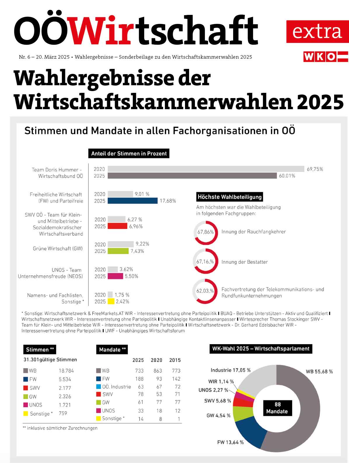 Titelseite der Extraausgabe zur OÖWirtschaft vom 20. März 2025