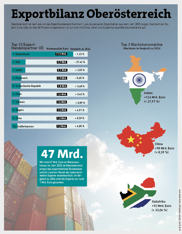 Wirtschaftsgrafik Export