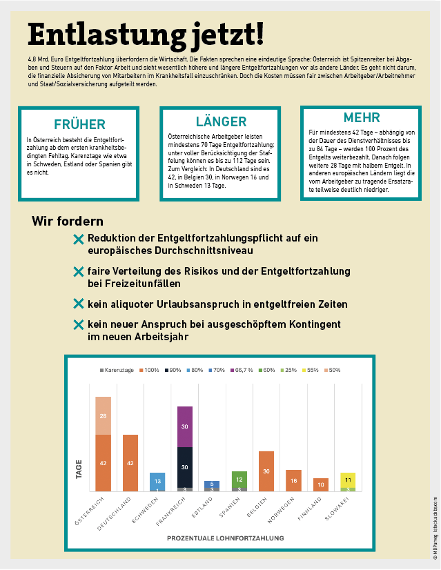 Wirtschaftsgrafik O&Ouml;W1926 Entgeltfortzahlungen