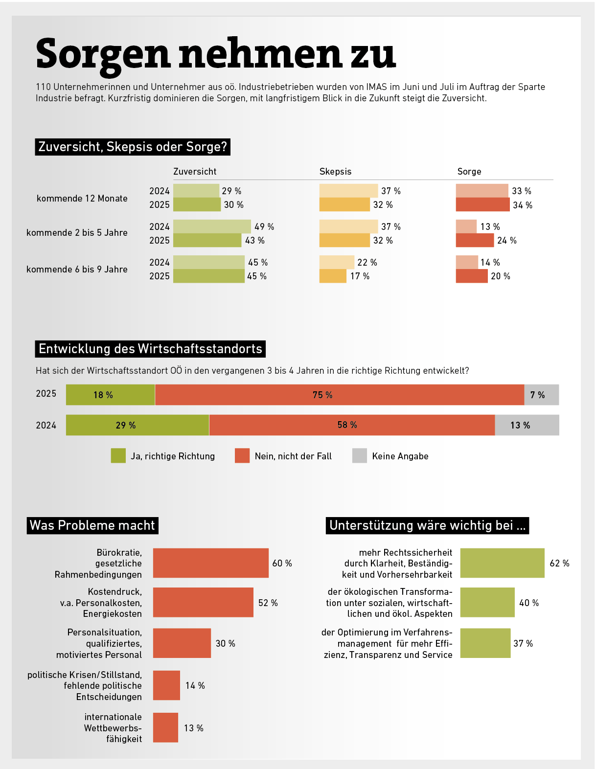 Grafik zum Stimmungsbild der oö Industrie 2025