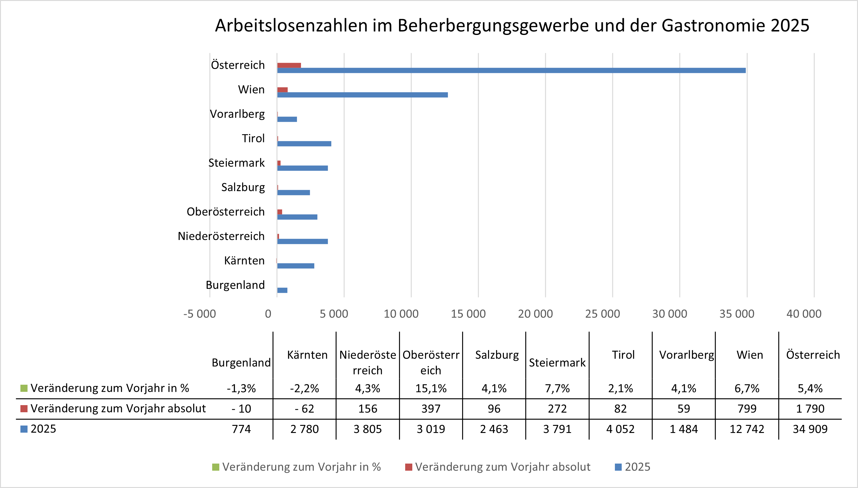Entwicklung der Arbeitslosenzahlen im Beherbergungsgewerbe und der Gastronomie nach Bundesl&auml;ndern 2025